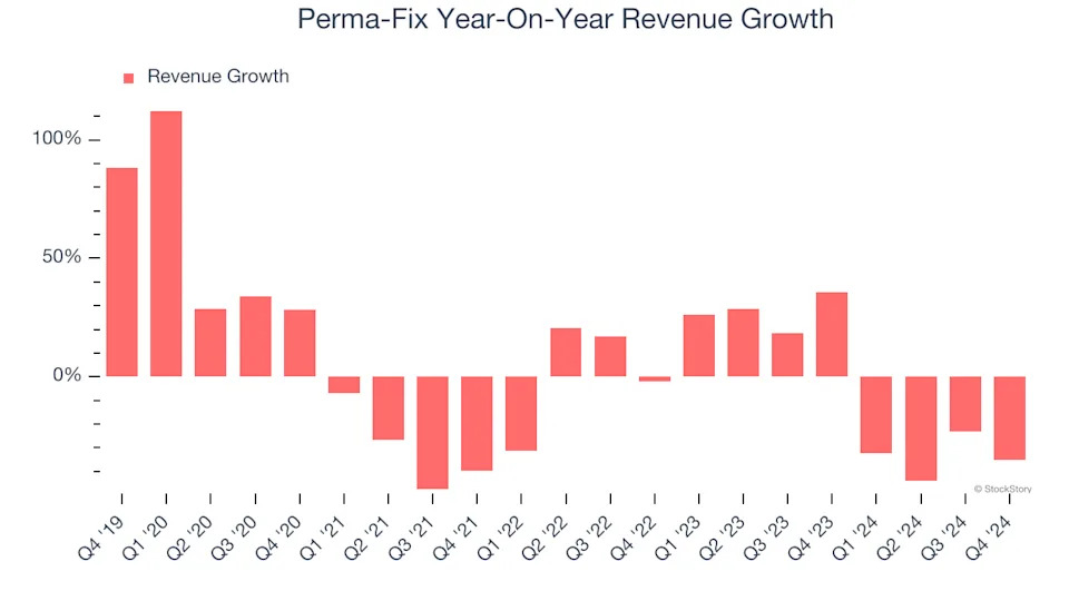 Perma-Fix (NASDAQ:PESI) Misses Q4 Revenue Estimates