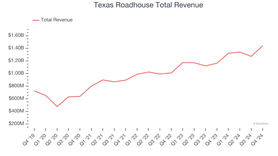 Spotting Winners: Texas Roadhouse (NASDAQ:TXRH) And Sit-Down Dining Stocks In Q4