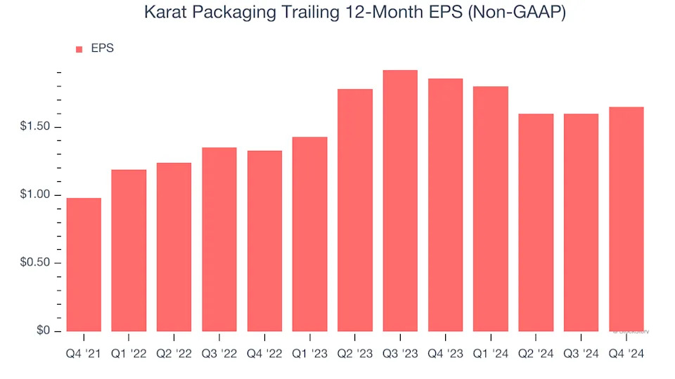 Karat Packaging (NASDAQ:KRT) Misses Q4 Revenue Estimates, But Stock Soars 5.3%