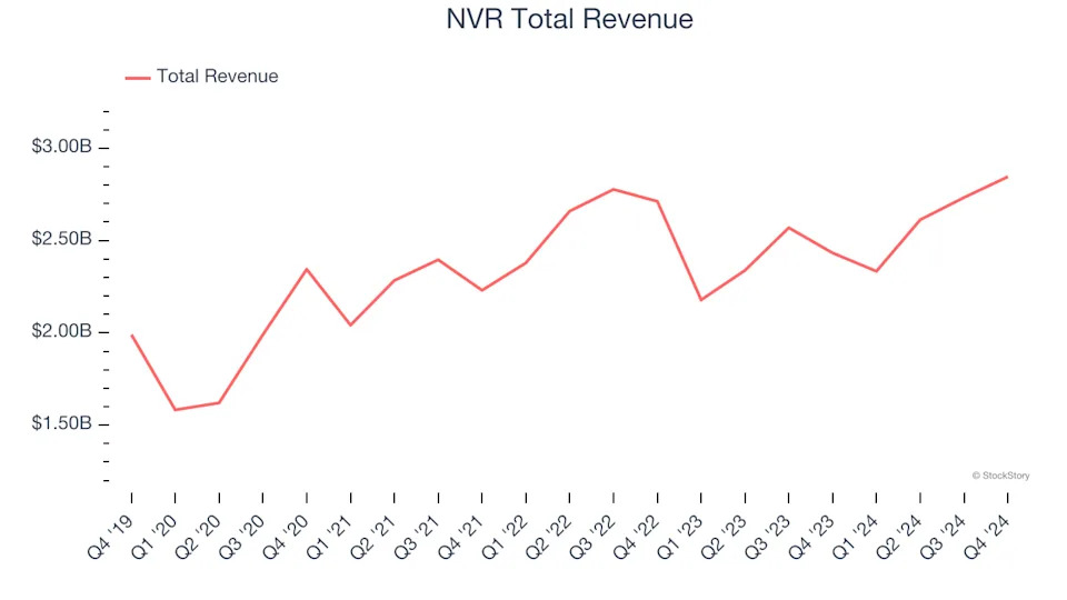 Home Builders Stocks Q4 Recap: Benchmarking NVR (NYSE:NVR)