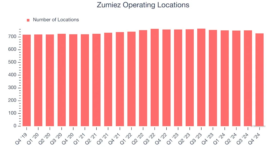 Zumiez (NASDAQ:ZUMZ) Posts Q4 Sales In Line With Estimates, Next Quarter’s Sales Guidance is Optimistic