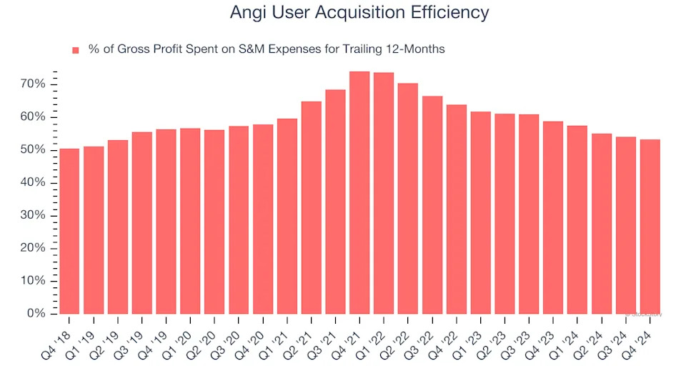 3 Reasons to Sell ANGI and 1 Stock to Buy Instead