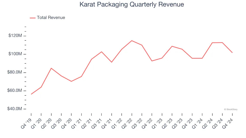 Karat Packaging (NASDAQ:KRT) Misses Q4 Revenue Estimates, But Stock Soars 5.3%