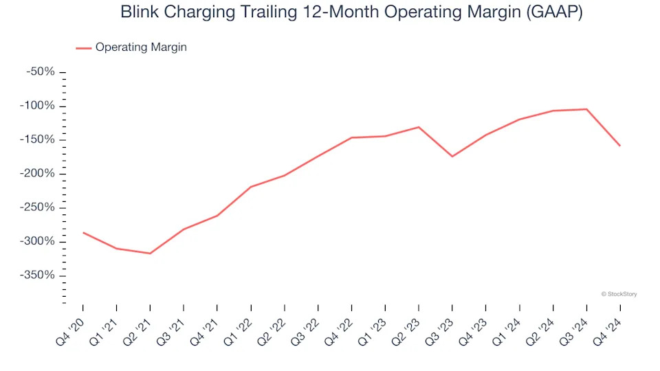 Blink Charging (NASDAQ:BLNK) Misses Q4 Sales Targets