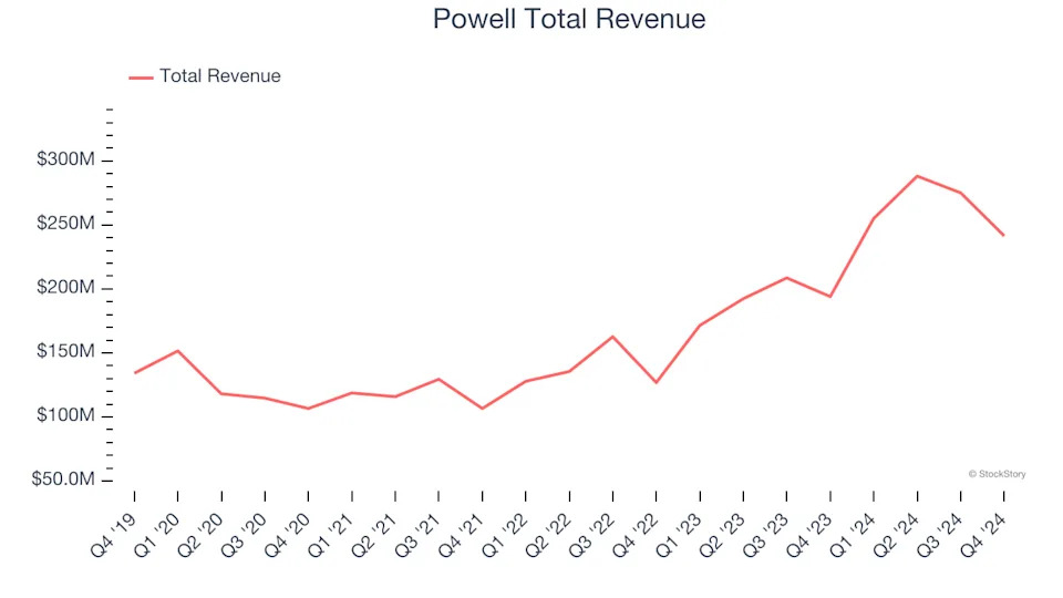 Q4 Earnings Highs And Lows: Powell (NASDAQ:POWL) Vs The Rest Of The Electrical Systems Stocks