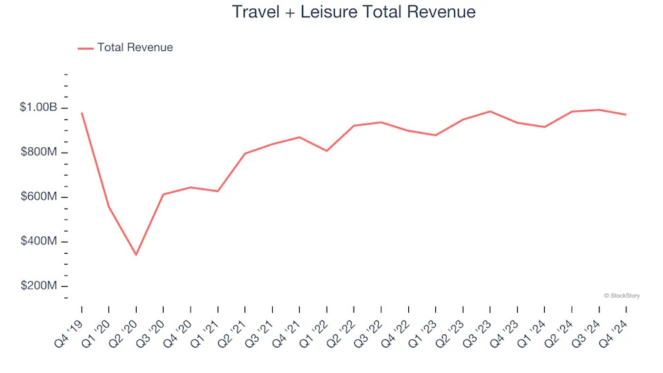 Q4 Earnings Outperformers: Travel + Leisure (NYSE:TNL) And The Rest Of The Travel and Vacation Providers Stocks