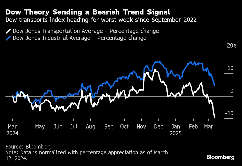 A market indicator from early 1900s is blaring an alarm for stocks