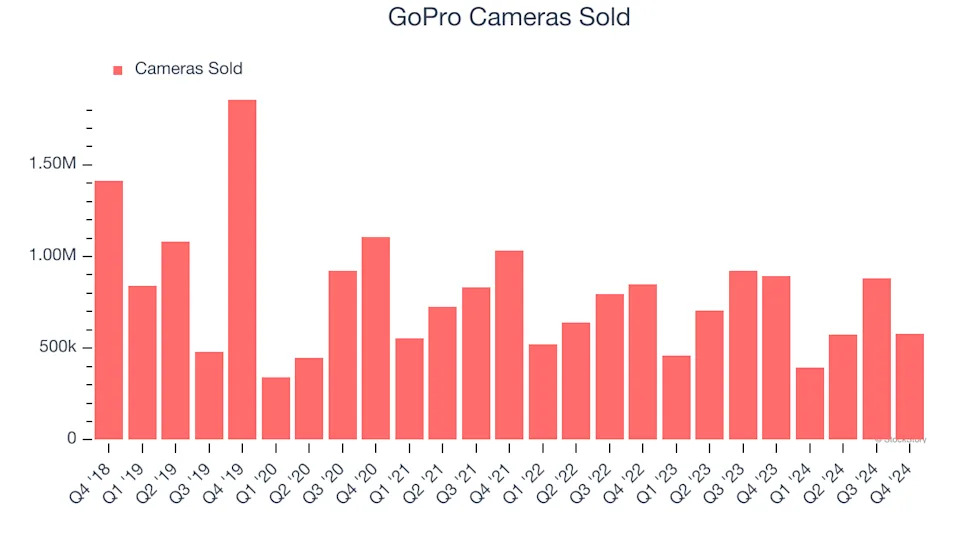 3 Reasons to Avoid GPRO and 1 Stock to Buy Instead