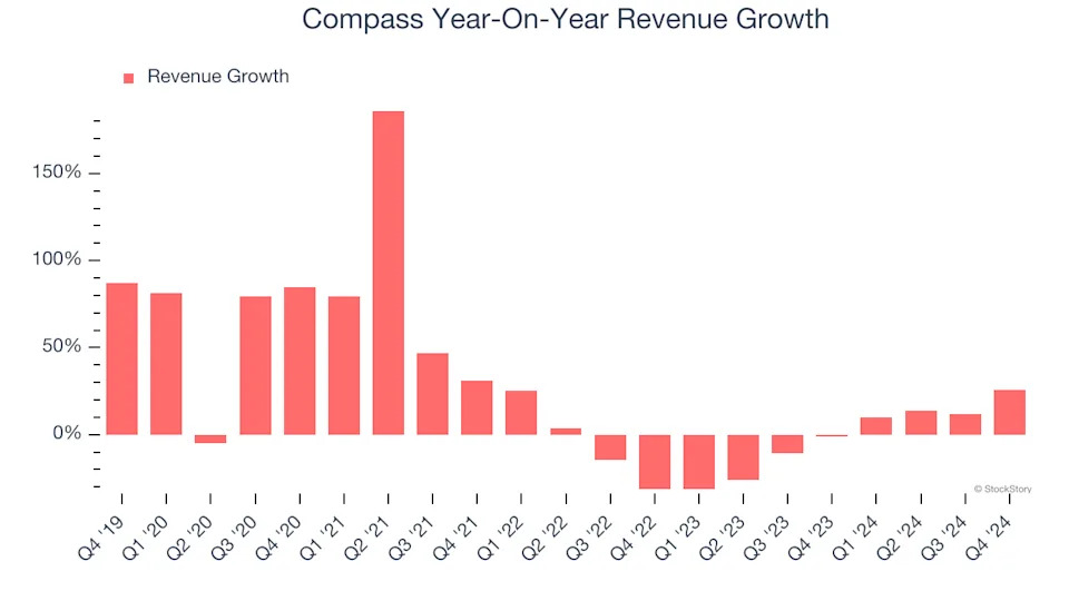 3 Reasons COMP is Risky and 1 Stock to Buy Instead