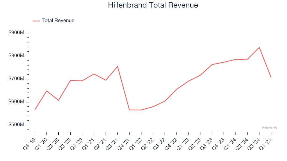 Q4 Earnings Highlights: Hillenbrand (NYSE:HI) Vs The Rest Of The General Industrial Machinery Stocks