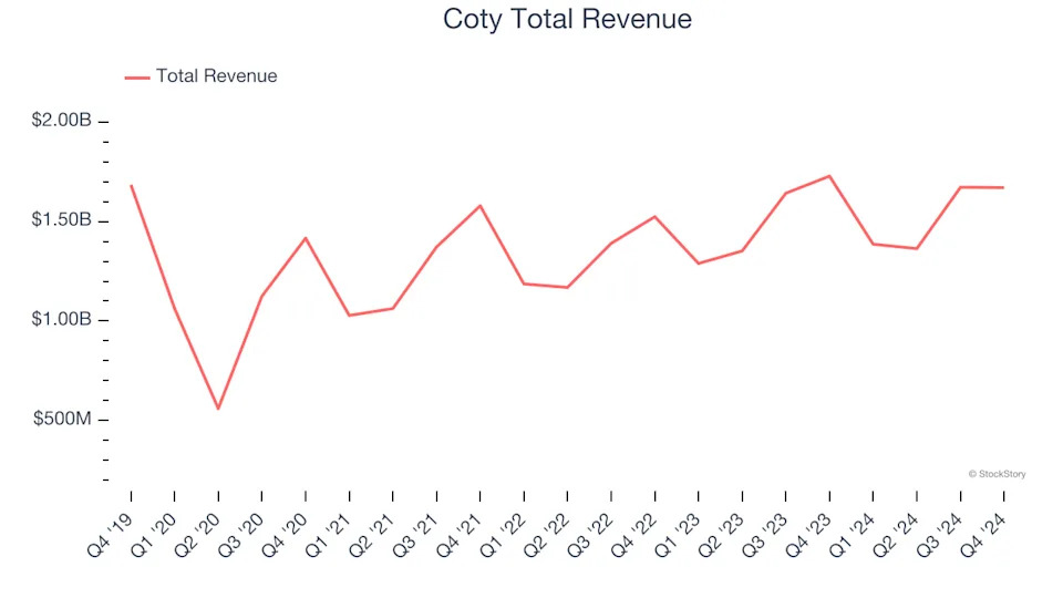 Q4 Earnings Highs And Lows: Coty (NYSE:COTY) Vs The Rest Of The Personal Care Stocks