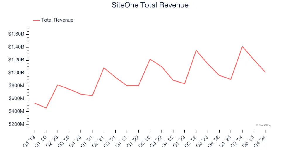 Specialty Equipment Distributors Stocks Q4 Highlights: SiteOne (NYSE:SITE)