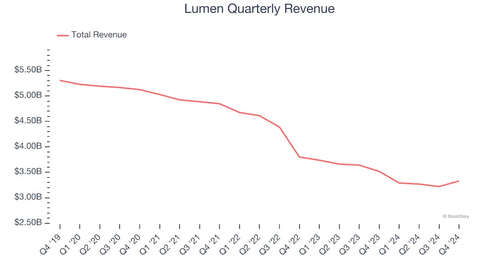 3 Reasons to Avoid LUMN and 1 Stock to Buy Instead