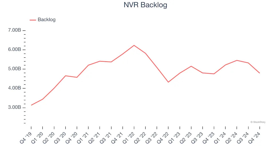 3 Reasons NVR is Risky and 1 Stock to Buy Instead