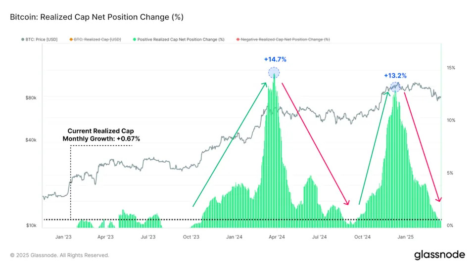 Tuesdays are bad for Bitcoin in 2025, data reveals