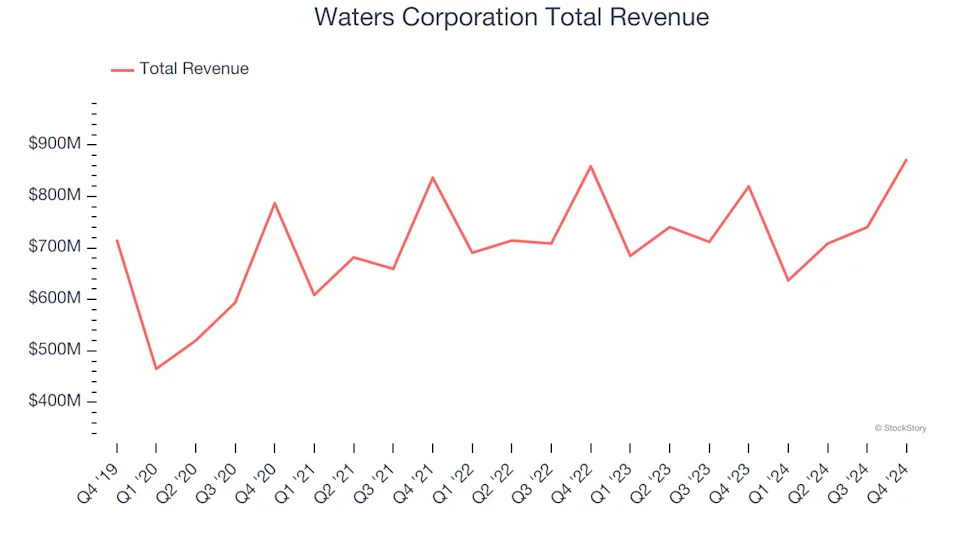 Research Tools & Consumables Stocks Q4 Recap: Benchmarking Waters Corporation (NYSE:WAT)